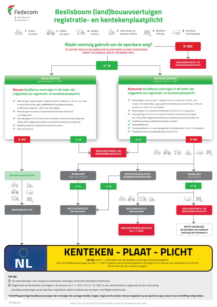Beslisboom-Fedecom-kenteken-rutgers-mechanisatie