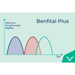 Benfital_Plus_grafiek-rutgers-mechanisatie-bedum benfital plus kalverdiarree rutgers bedum